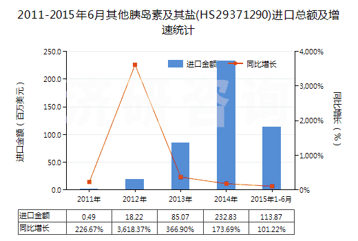 2011-2015年6月其他胰島素及其鹽(HS29371290)進口總額及增速統(tǒng)計